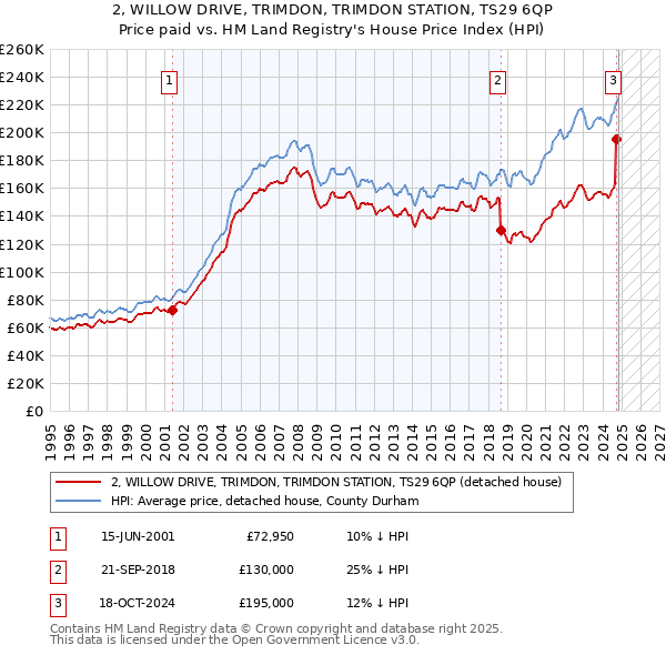 2, WILLOW DRIVE, TRIMDON, TRIMDON STATION, TS29 6QP: Price paid vs HM Land Registry's House Price Index