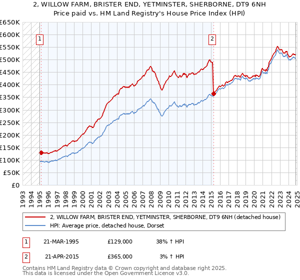 2, WILLOW FARM, BRISTER END, YETMINSTER, SHERBORNE, DT9 6NH: Price paid vs HM Land Registry's House Price Index