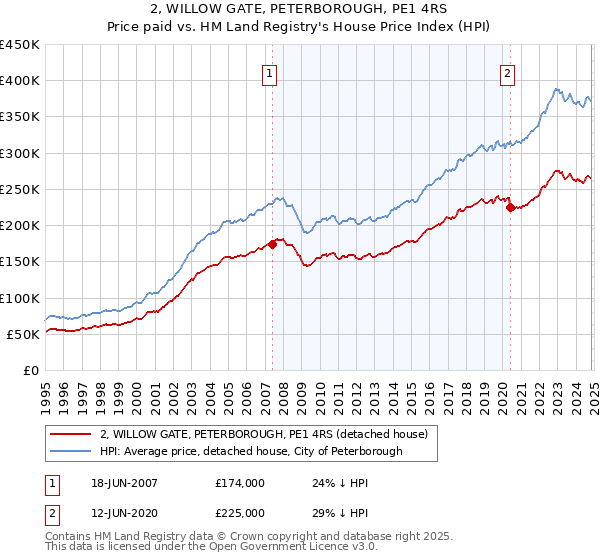 2, WILLOW GATE, PETERBOROUGH, PE1 4RS: Price paid vs HM Land Registry's House Price Index