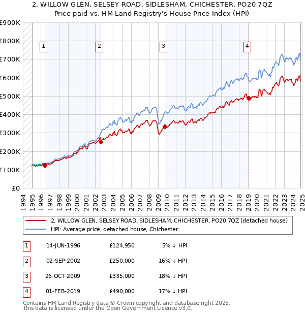 2, WILLOW GLEN, SELSEY ROAD, SIDLESHAM, CHICHESTER, PO20 7QZ: Price paid vs HM Land Registry's House Price Index