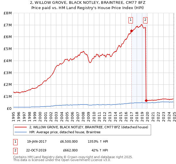 2, WILLOW GROVE, BLACK NOTLEY, BRAINTREE, CM77 8FZ: Price paid vs HM Land Registry's House Price Index