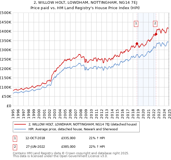 2, WILLOW HOLT, LOWDHAM, NOTTINGHAM, NG14 7EJ: Price paid vs HM Land Registry's House Price Index