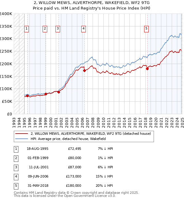 2, WILLOW MEWS, ALVERTHORPE, WAKEFIELD, WF2 9TG: Price paid vs HM Land Registry's House Price Index