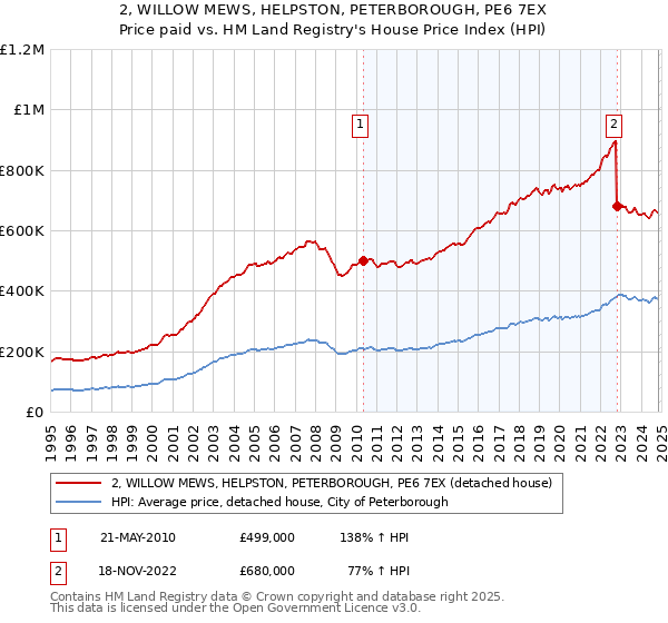 2, WILLOW MEWS, HELPSTON, PETERBOROUGH, PE6 7EX: Price paid vs HM Land Registry's House Price Index