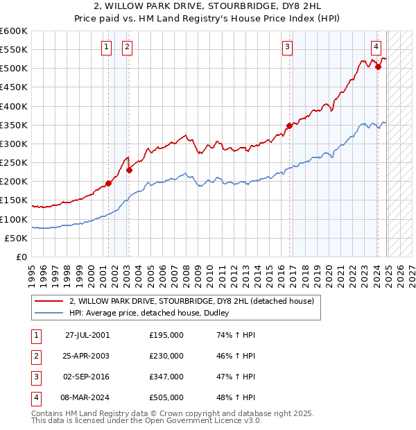 2, WILLOW PARK DRIVE, STOURBRIDGE, DY8 2HL: Price paid vs HM Land Registry's House Price Index