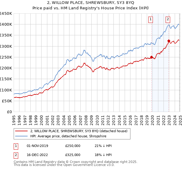 2, WILLOW PLACE, SHREWSBURY, SY3 8YQ: Price paid vs HM Land Registry's House Price Index