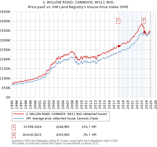 2, WILLOW ROAD, CANNOCK, WS11 9UG: Price paid vs HM Land Registry's House Price Index