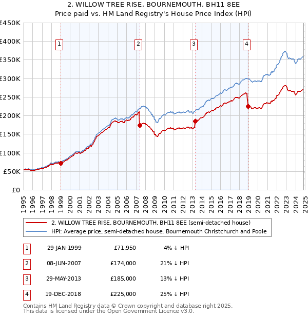 2, WILLOW TREE RISE, BOURNEMOUTH, BH11 8EE: Price paid vs HM Land Registry's House Price Index