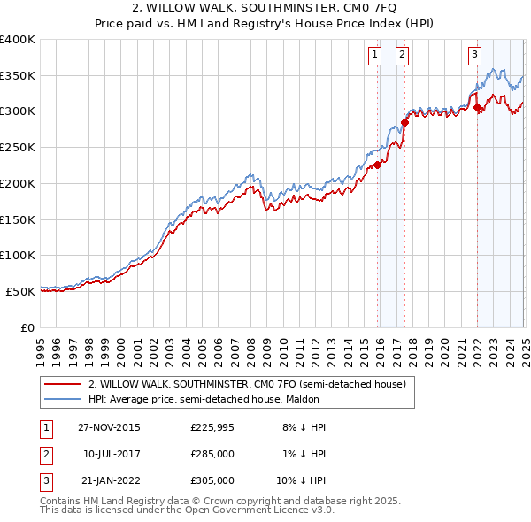 2, WILLOW WALK, SOUTHMINSTER, CM0 7FQ: Price paid vs HM Land Registry's House Price Index