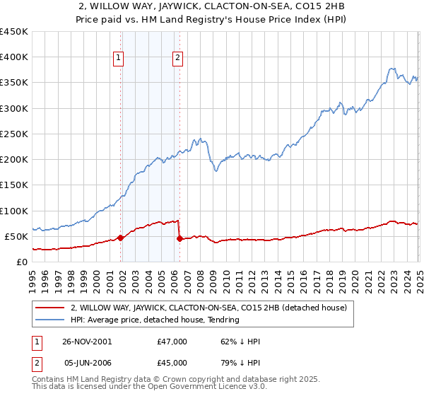 2, WILLOW WAY, JAYWICK, CLACTON-ON-SEA, CO15 2HB: Price paid vs HM Land Registry's House Price Index