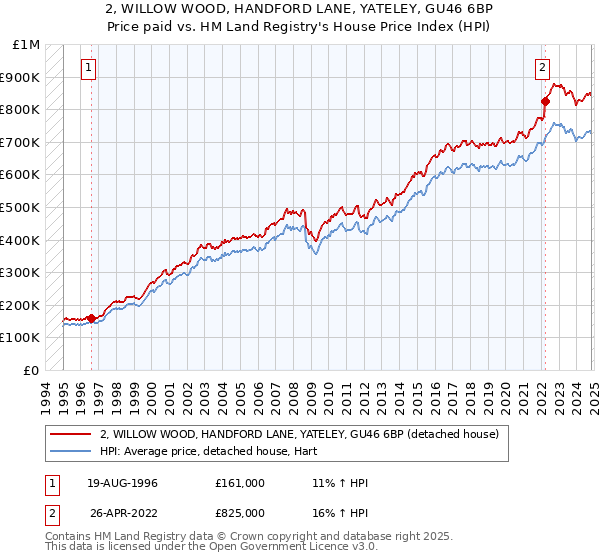 2, WILLOW WOOD, HANDFORD LANE, YATELEY, GU46 6BP: Price paid vs HM Land Registry's House Price Index