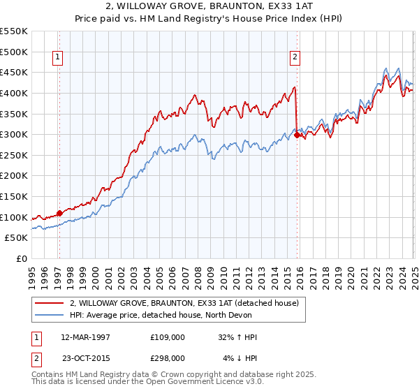 2, WILLOWAY GROVE, BRAUNTON, EX33 1AT: Price paid vs HM Land Registry's House Price Index