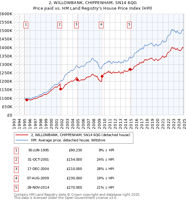 2, WILLOWBANK, CHIPPENHAM, SN14 6QG: Price paid vs HM Land Registry's House Price Index