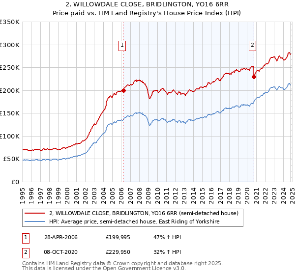 2, WILLOWDALE CLOSE, BRIDLINGTON, YO16 6RR: Price paid vs HM Land Registry's House Price Index