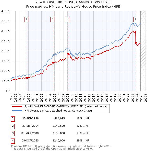 2, WILLOWHERB CLOSE, CANNOCK, WS11 7FL: Price paid vs HM Land Registry's House Price Index