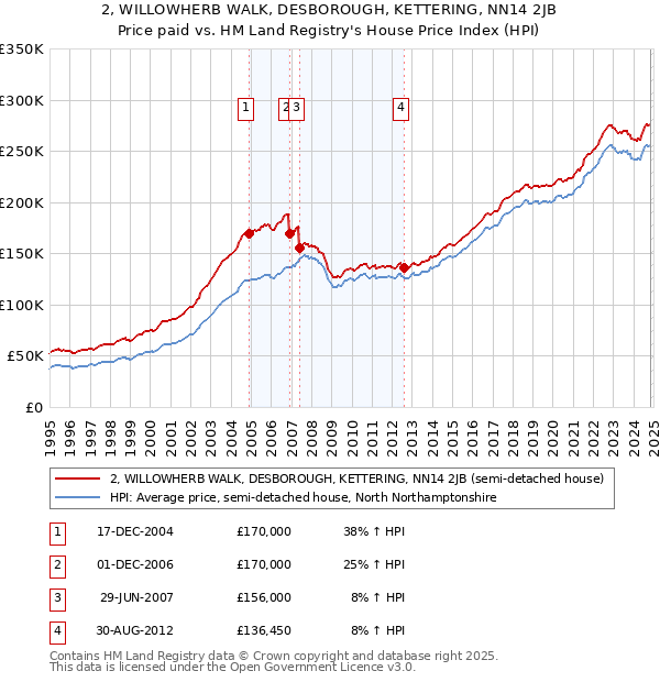 2, WILLOWHERB WALK, DESBOROUGH, KETTERING, NN14 2JB: Price paid vs HM Land Registry's House Price Index