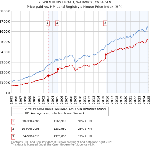 2, WILMHURST ROAD, WARWICK, CV34 5LN: Price paid vs HM Land Registry's House Price Index