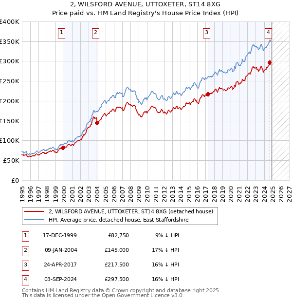 2, WILSFORD AVENUE, UTTOXETER, ST14 8XG: Price paid vs HM Land Registry's House Price Index