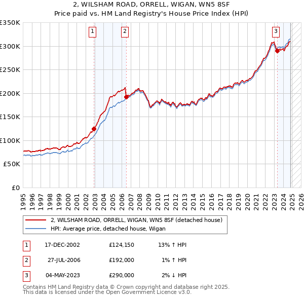 2, WILSHAM ROAD, ORRELL, WIGAN, WN5 8SF: Price paid vs HM Land Registry's House Price Index