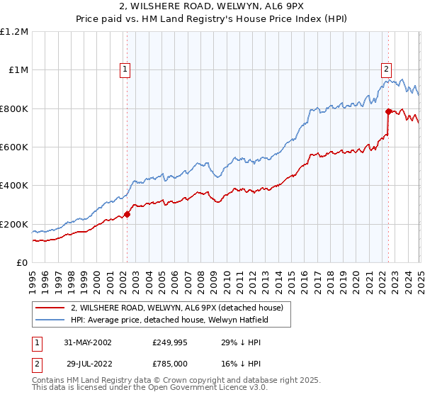 2, WILSHERE ROAD, WELWYN, AL6 9PX: Price paid vs HM Land Registry's House Price Index