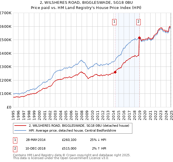 2, WILSHERES ROAD, BIGGLESWADE, SG18 0BU: Price paid vs HM Land Registry's House Price Index