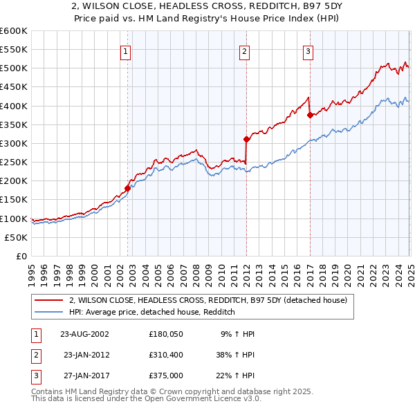 2, WILSON CLOSE, HEADLESS CROSS, REDDITCH, B97 5DY: Price paid vs HM Land Registry's House Price Index