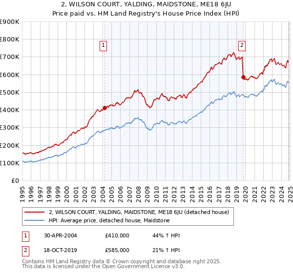 2, WILSON COURT, YALDING, MAIDSTONE, ME18 6JU: Price paid vs HM Land Registry's House Price Index