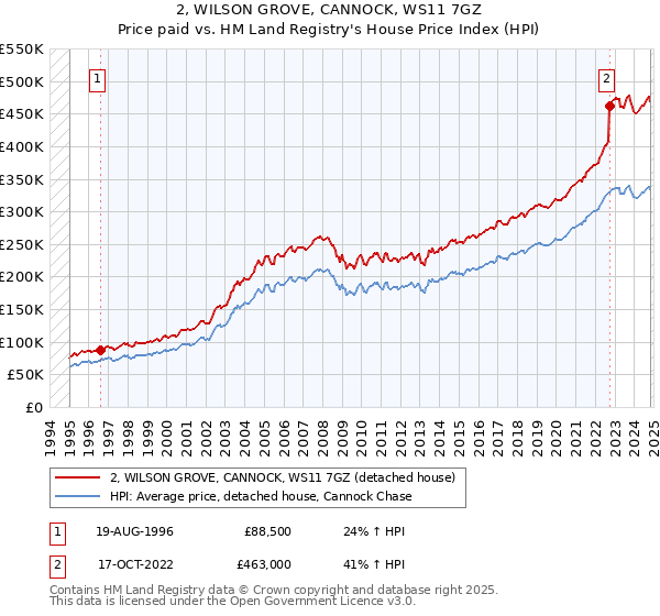 2, WILSON GROVE, CANNOCK, WS11 7GZ: Price paid vs HM Land Registry's House Price Index