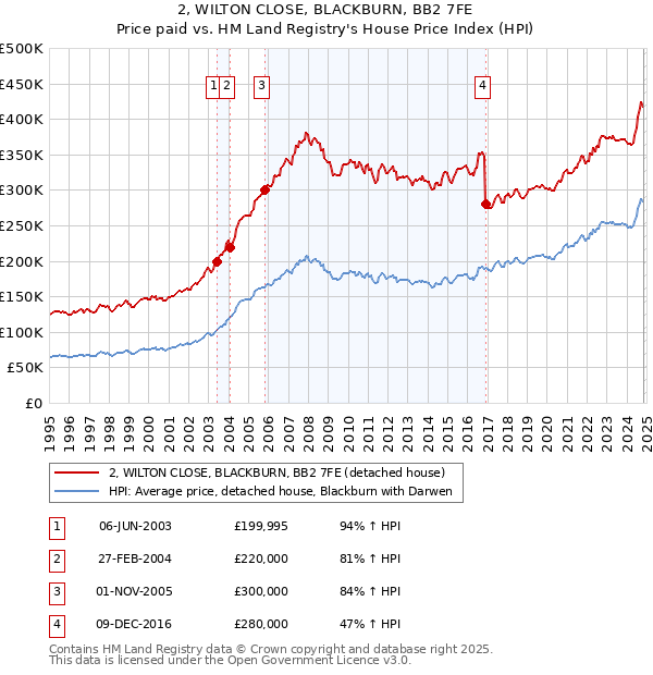 2, WILTON CLOSE, BLACKBURN, BB2 7FE: Price paid vs HM Land Registry's House Price Index