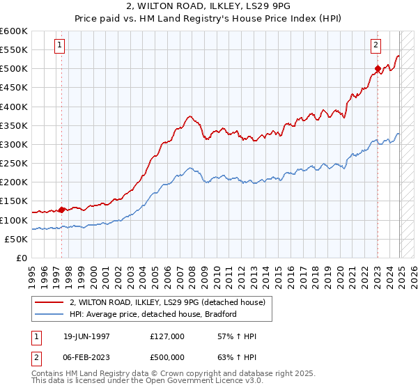 2, WILTON ROAD, ILKLEY, LS29 9PG: Price paid vs HM Land Registry's House Price Index