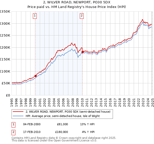 2, WILVER ROAD, NEWPORT, PO30 5DX: Price paid vs HM Land Registry's House Price Index