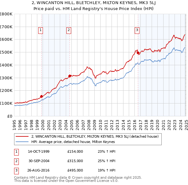 2, WINCANTON HILL, BLETCHLEY, MILTON KEYNES, MK3 5LJ: Price paid vs HM Land Registry's House Price Index