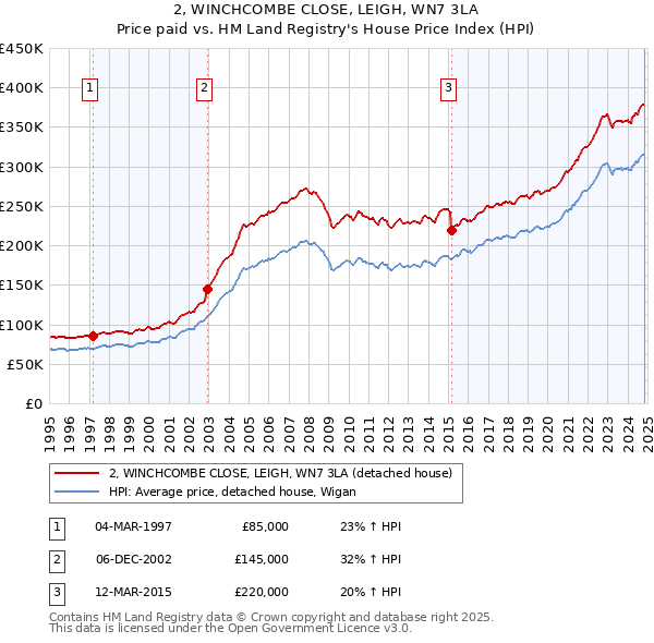 2, WINCHCOMBE CLOSE, LEIGH, WN7 3LA: Price paid vs HM Land Registry's House Price Index