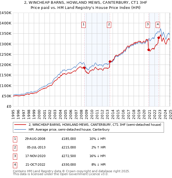 2, WINCHEAP BARNS, HOWLAND MEWS, CANTERBURY, CT1 3HF: Price paid vs HM Land Registry's House Price Index