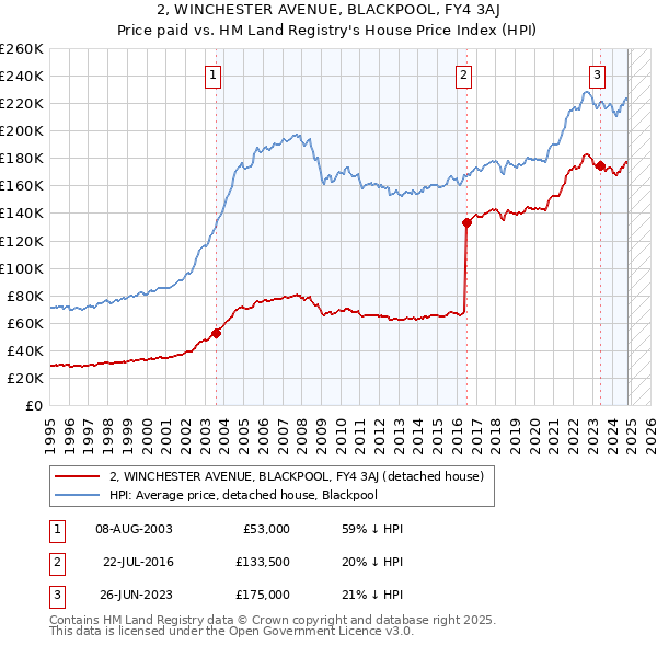 2, WINCHESTER AVENUE, BLACKPOOL, FY4 3AJ: Price paid vs HM Land Registry's House Price Index