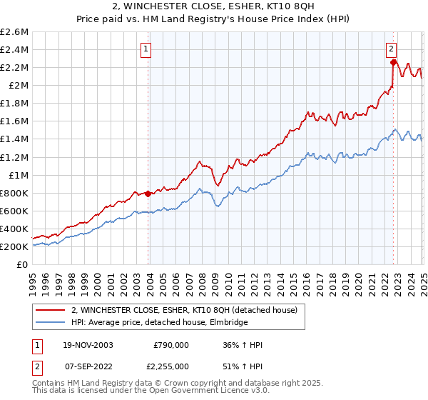 2, WINCHESTER CLOSE, ESHER, KT10 8QH: Price paid vs HM Land Registry's House Price Index