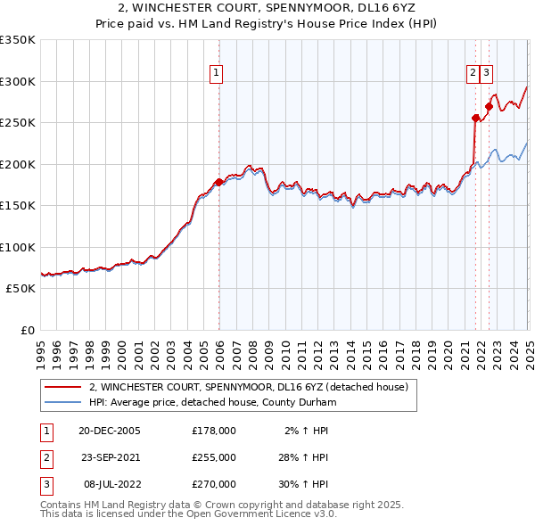 2, WINCHESTER COURT, SPENNYMOOR, DL16 6YZ: Price paid vs HM Land Registry's House Price Index