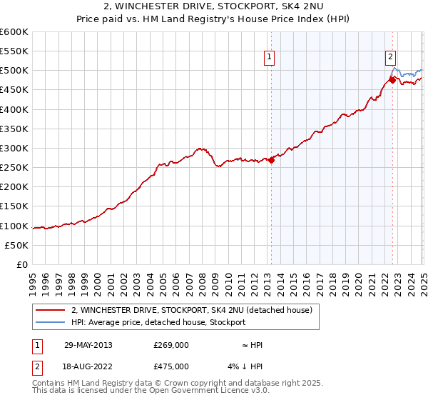 2, WINCHESTER DRIVE, STOCKPORT, SK4 2NU: Price paid vs HM Land Registry's House Price Index