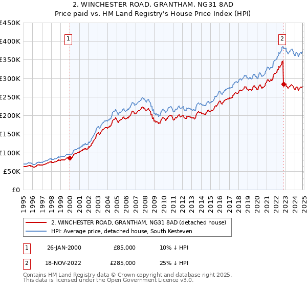 2, WINCHESTER ROAD, GRANTHAM, NG31 8AD: Price paid vs HM Land Registry's House Price Index