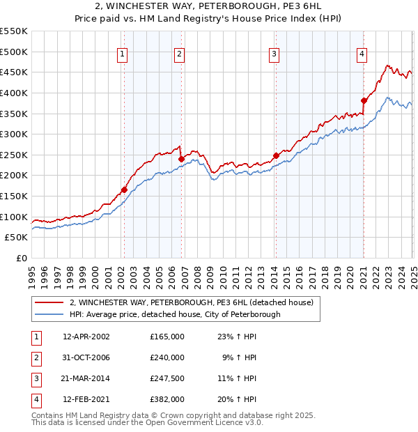 2, WINCHESTER WAY, PETERBOROUGH, PE3 6HL: Price paid vs HM Land Registry's House Price Index