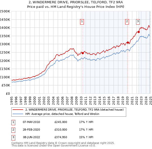 2, WINDERMERE DRIVE, PRIORSLEE, TELFORD, TF2 9RA: Price paid vs HM Land Registry's House Price Index