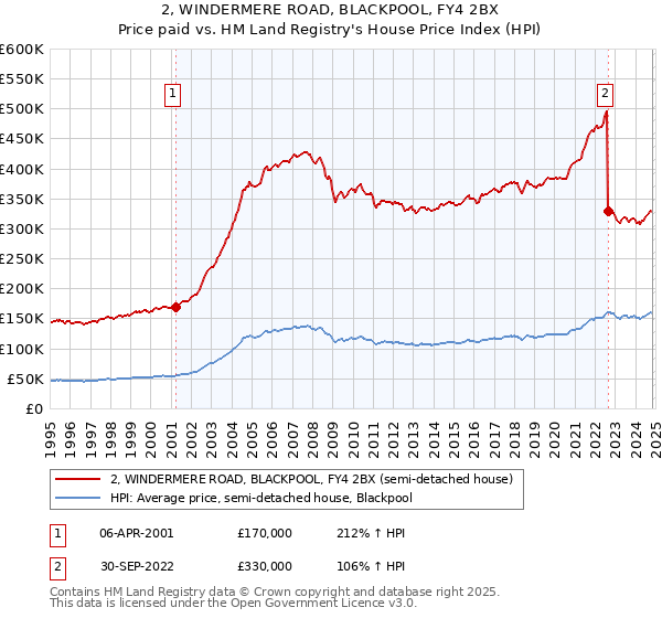 2, WINDERMERE ROAD, BLACKPOOL, FY4 2BX: Price paid vs HM Land Registry's House Price Index