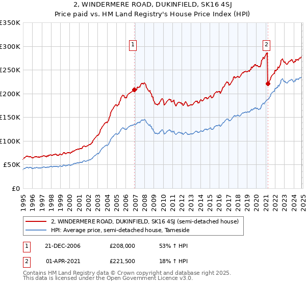 2, WINDERMERE ROAD, DUKINFIELD, SK16 4SJ: Price paid vs HM Land Registry's House Price Index