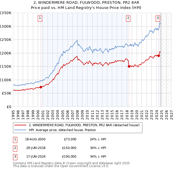 2, WINDERMERE ROAD, FULWOOD, PRESTON, PR2 8AR: Price paid vs HM Land Registry's House Price Index