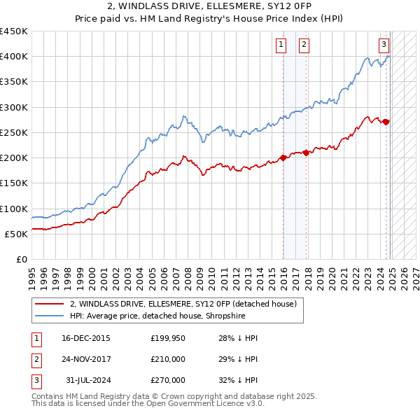 2, WINDLASS DRIVE, ELLESMERE, SY12 0FP: Price paid vs HM Land Registry's House Price Index