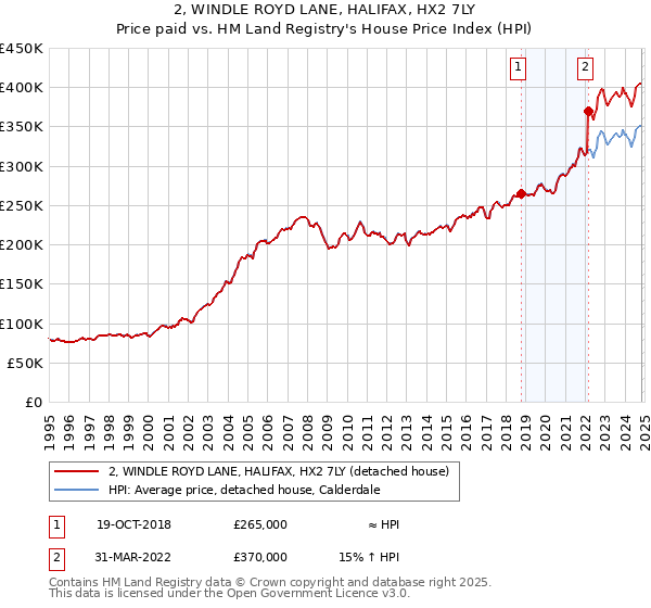 2, WINDLE ROYD LANE, HALIFAX, HX2 7LY: Price paid vs HM Land Registry's House Price Index