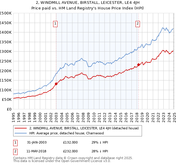 2, WINDMILL AVENUE, BIRSTALL, LEICESTER, LE4 4JH: Price paid vs HM Land Registry's House Price Index