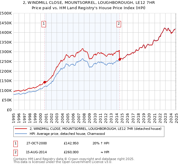 2, WINDMILL CLOSE, MOUNTSORREL, LOUGHBOROUGH, LE12 7HR: Price paid vs HM Land Registry's House Price Index