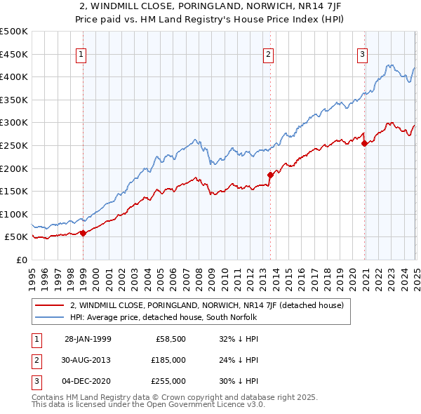 2, WINDMILL CLOSE, PORINGLAND, NORWICH, NR14 7JF: Price paid vs HM Land Registry's House Price Index