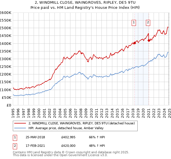 2, WINDMILL CLOSE, WAINGROVES, RIPLEY, DE5 9TU: Price paid vs HM Land Registry's House Price Index